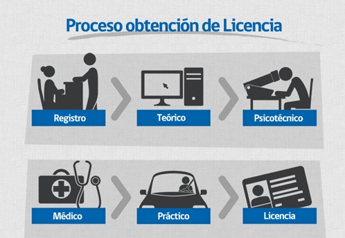 proceso de obtención de la licencia en Chile